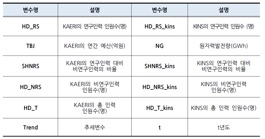 원자력 전문인력 수요 추정 방정식의 주요 변수