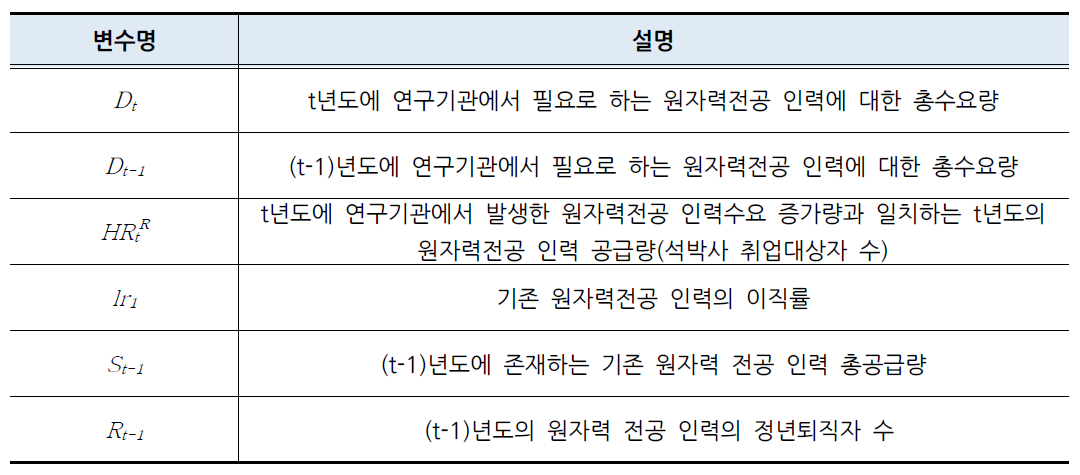 원자력 전문인력 공급모형의 주요 변수