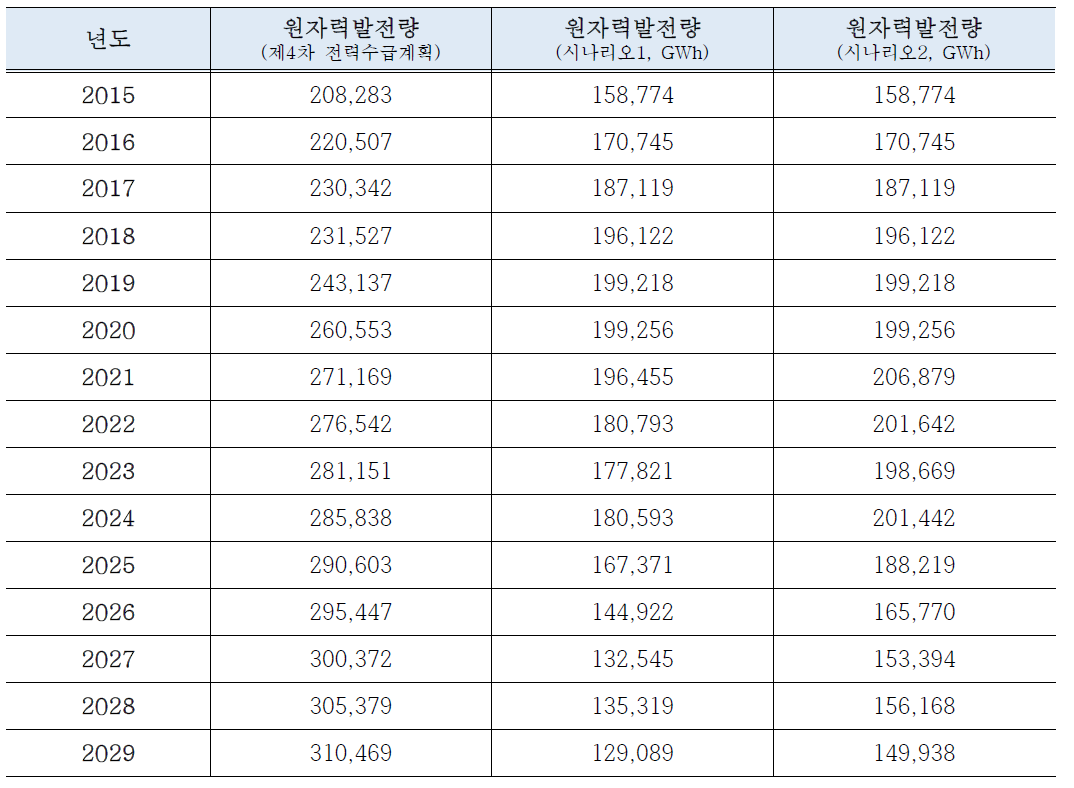 시나리오별 추정 원자력발전량(GWh)