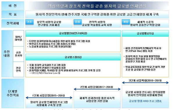 원자력 글로벌 연구자 양성 프로그램 구성도