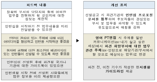 16/17년도 참가자 대상 인턴십 개선사항 조치내용