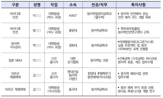 2017 글로벌 스칼라십(해외교육연수) 지원교육과정 및 참가자