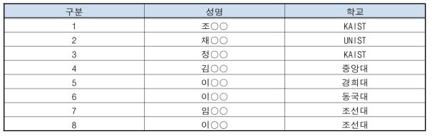 2017 도호쿠대 핵주기 실험실습 참가자 명단