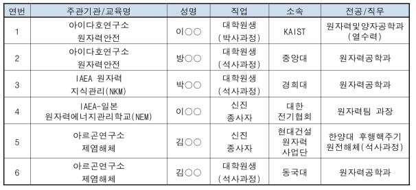 2017 원자력 스칼라십 참가자 명단