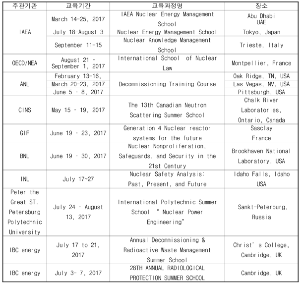 2017 글로벌 스칼라십 포함을 위한 해외 우수교육 사전 조사 결과