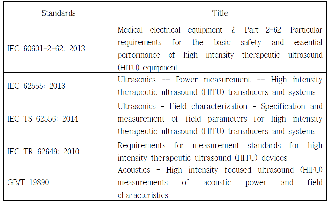 Standards for HIFU