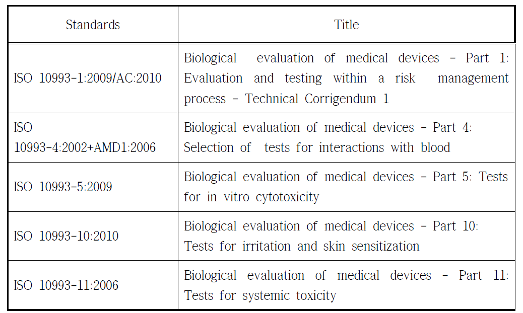 Standards for biocompatibility