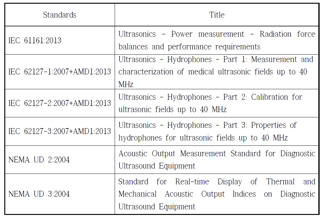 Standards for acoustic power measurements