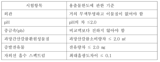 용출물 한도에 관한 기준