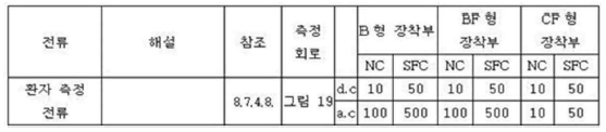 환자측정전류 허용기준(참조된 항목 및 그림은 공통기준규격 참고)