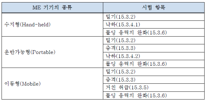 휴대용초음파진단기기 구분 기준