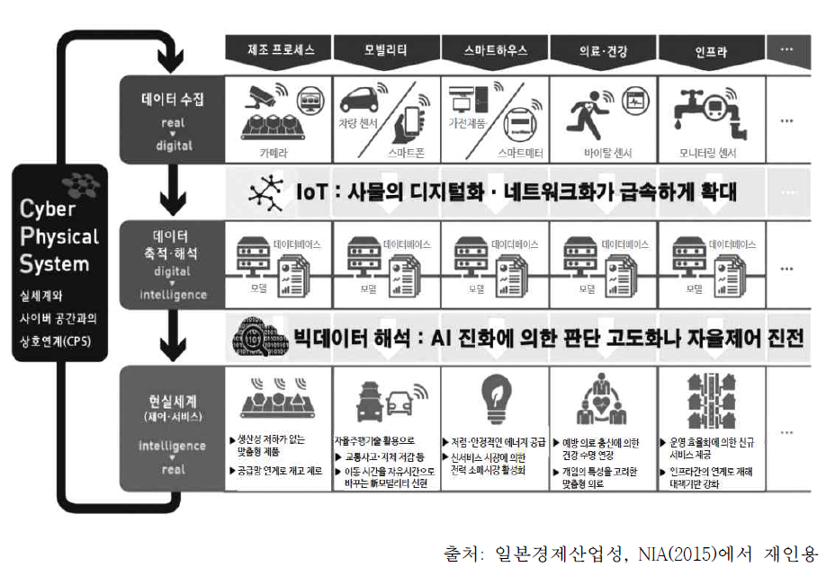 CPS 사이클 (데이터의 분석과 피드백 활용)