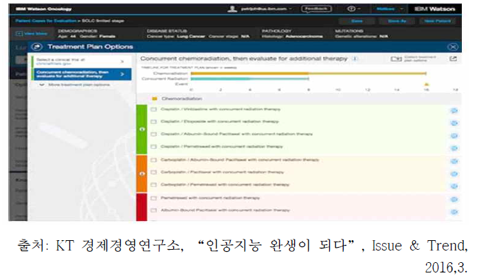 Watson for Oncology 치료 권고안