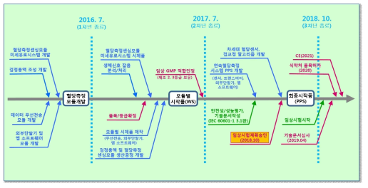 연속 혈당측정 시스템의 인허가 로드맵 (최종)