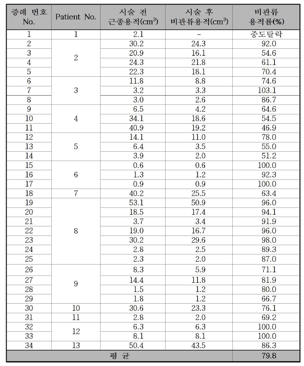 고강도집속초음파수술기 임상시술 결과