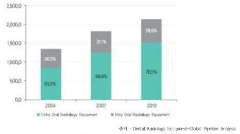 시장 분류별 치과용 영상진단장치의 시장규모