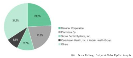 기업별 치과용 영상진단장치 시장 점유율(2010)