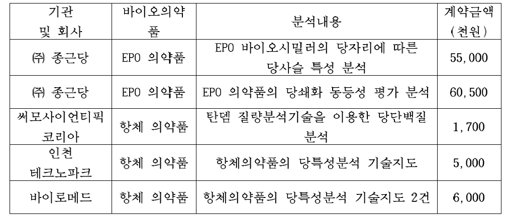 국내외 기업대상 기술실시 및 기술지도 성과