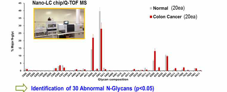 질량분석 기반의 대장암 환자 특이적 N-당사슬 Profiling