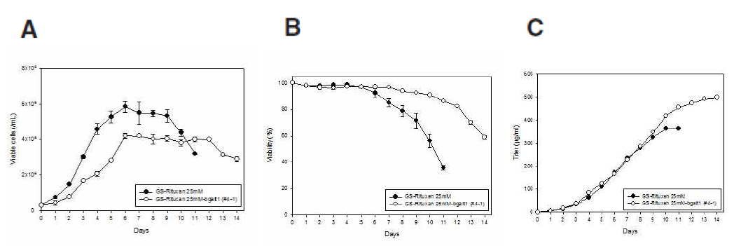 β-1,4-galactosyltransferase 과발현 모델 항체 생산 #4-1 클론의 부유배양시 세포 (A) 성장성 （B) 생존성 (C) 생산성