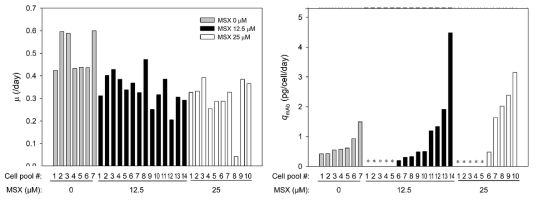 Rituximab 생산 pool 세포의 세포 성장 속도와 단위세포 당 생산성(qmAb)