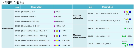 당사슬 변이체 구조 확인을 위한 진단파편화 이온리스트