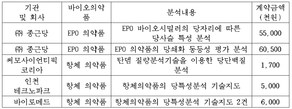 국내외 기업대상 기술실시 및 기술지도 성과