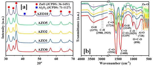 (a) Al 도핑양에 따른 AZO의 XRD 스펙트럼 and (b) Al 도핑양에 따른 AZO NPs의 FTIR (AZO0: Al 0%, AZO1: Al 1%, AAZO2: Al 2%, AZO5: Al 5%, AZO10: Al 10%)