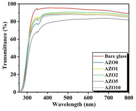 순수한 ZnO와 Al이 도핑된 ZnO의 투과율