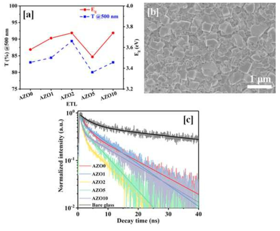 (a) Al 도핑량에 따른 AZO 나노입자의 Eg와 투과도 변화, (b) MAPbI3 필름의 FESEM 이미지, (c) 맨 유리 위에 증착된 MAPbI3 필름과 다양한 Al이 도핑된 AZO 나노입자 막위에 증착된 MAPbI3의 TRPL 스펙트럼