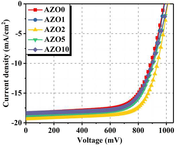다양한 AZO 전자수송층을 이용한 PSC의 J-V 특성