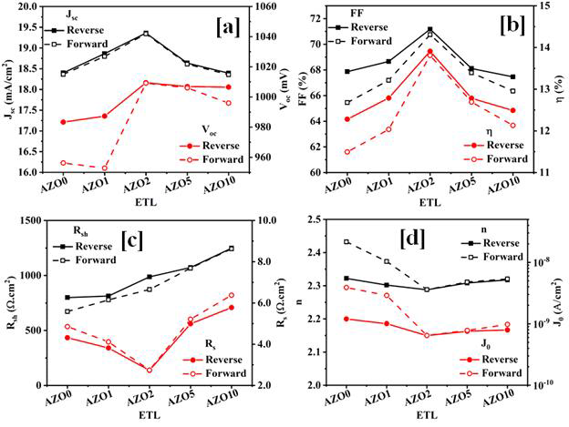 다양한 Al이 도핑된 ZnO 전자수송층을 적용한 PSC의 (a) Jsc와 Voc, (b) FF와 η, (c) Rsh와 Rs, and (d) n와 J0