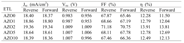 AZO 전자수송층을 이용한 PSC을 이용하여 순방향과 역방향으로 측정된 J-V 특성으로부터 얻어진 성능 패러미터
