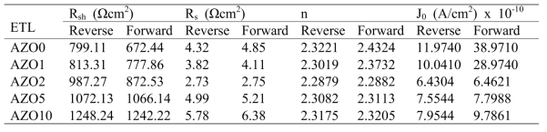 순방향과 역방향에 대하여 분석적 방법으로 예측된 AZO 전자수송층을 이용한 PSC의 PV 셀 패러미터