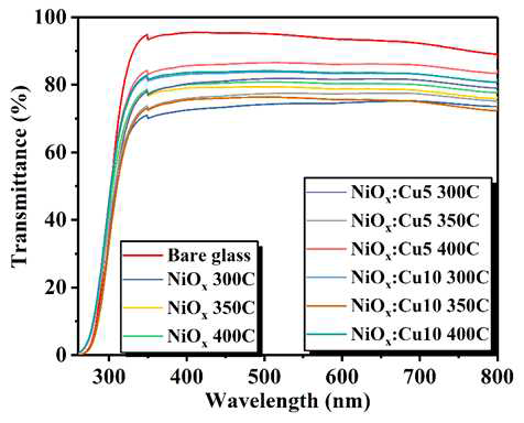 Cu가 도핑된 NiOx의 투과율