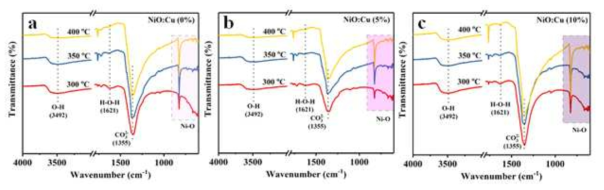 300 ℃, 350 ℃ 그리고, 400 ℃에서 하소된 순수 NiO와 Cu 도핑된 NiO 나노입자의 FTIR 투과 스펙트럼