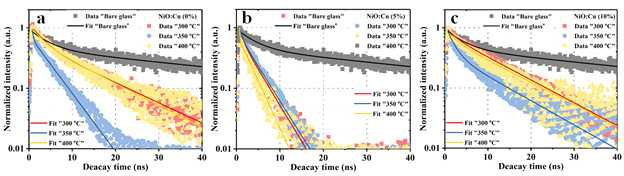 300 ℃, 350 ℃ 그리고, 400 ℃에서 하소된 순수 NiO와 Cu 도핑된 NiO 나노입자의 TRPL