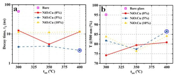 어닐링 온도에 따른 (a) NiO:Cu를 이용한 PVT의 PL decay time, (b) NiO:Cu의 투과도