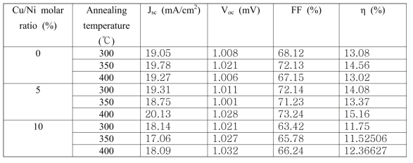 CuO:Ni를 이용한 PSC의 J-V 특성으로부터 추출된 성능 인자 값