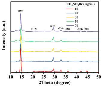CH3NH3Br의 농도를 10 mg/mL to 70 mg/mL까지 늘리면서 제조된 CH3NH3Pb(BrxI(1-x))3 결정화된 박막의 XRD 패턴