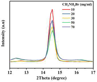 CH3NH3Br의 농도를 10 mg/mL to 70 mg/mL까지 늘리면서 제조된 CH3NH3Pb(BrxI(1-x))3 결정화 된 박막의 확대된 XRD 패턴