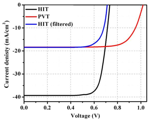 페로브스카이트 태양전지, HIT 태양전지, 그리고 필터링 된 빛을 이용한 HIT 태양전지의 J-V 특성