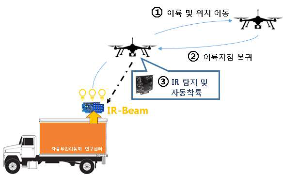 자동 정밀 착륙 알고리즘 정밀도 측정 실험 방법