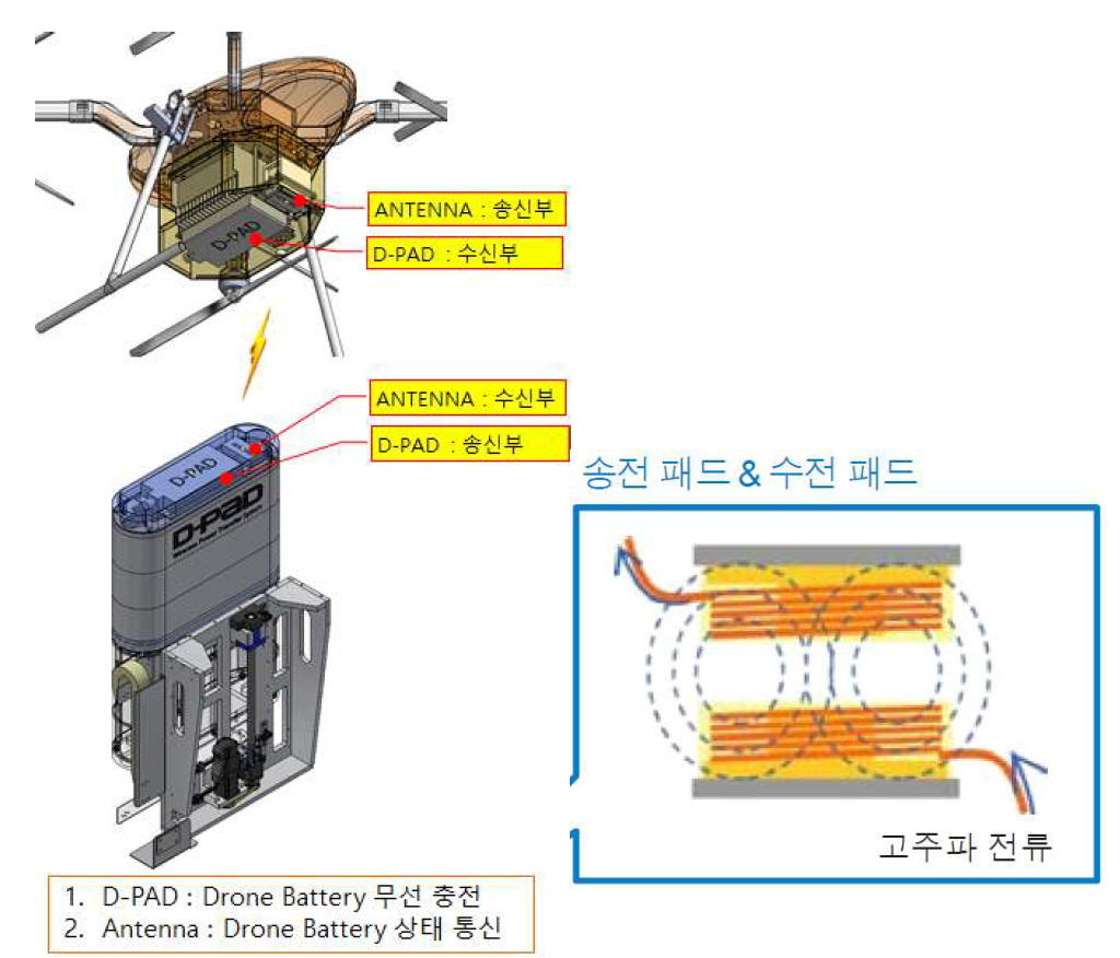 D-PAD 충전 원리