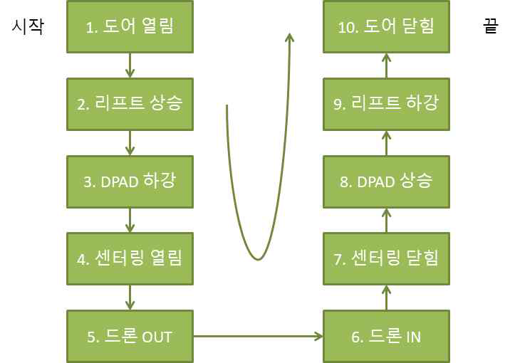 스테이션 동작 시퀀스