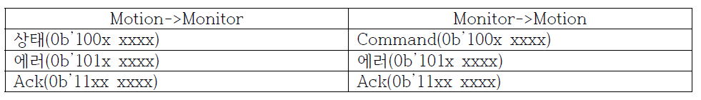 1Byte 스테이션 제어 패킷 정의