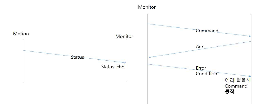 Packet Flow