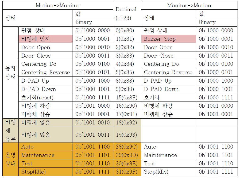 상태 및 커맨드 관련 패킷 정의