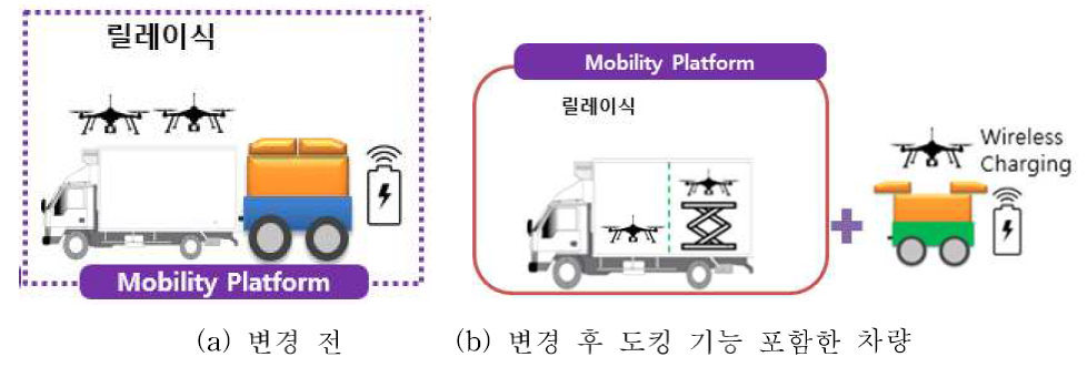 도킹 차량 개념도