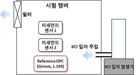 선정된 센서의 신뢰성 실험 개요도